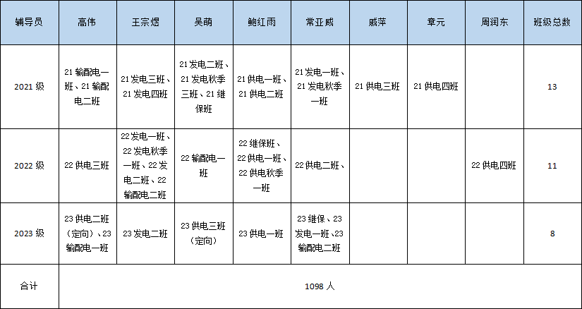 電力工程系學生管理情況一覽（2024年9月）